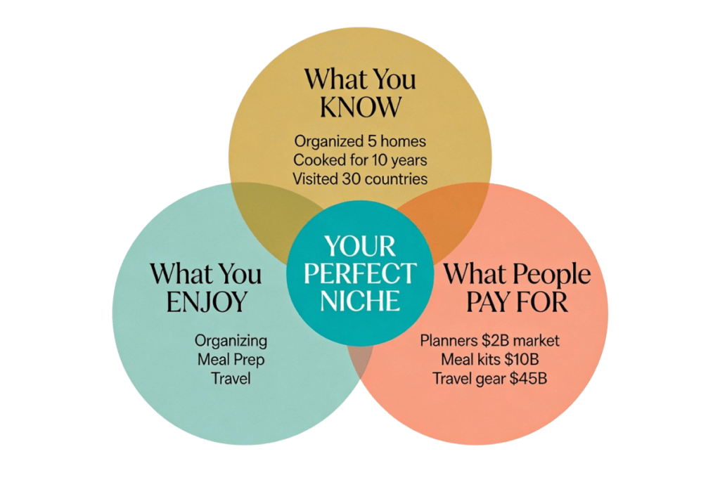 Three overlapping circles labeled Passion (What You Enjoy), Expertise (What You Know), and Profitability (What People Pay For), with the center overlap highlighted as the ideal niche