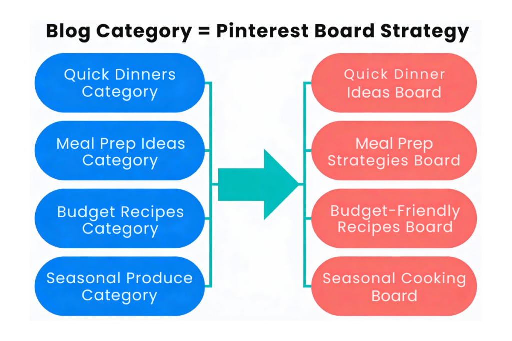 Side-by-side alignment diagram showing blog categories on the left (Quick Dinners Category, Meal Prep Ideas Category, Budget Recipes Category, Seasonal Produce Category in blue boxes) with arrows pointing right to corresponding Pinterest boards (Quick Dinner Ideas Board, Meal Prep Strategies Board, Budget-Friendly Recipes Board, Seasonal Cooking Board in coral-red boxes). Shows one-to-one relationship between blog structure and Pinterest board strategy.