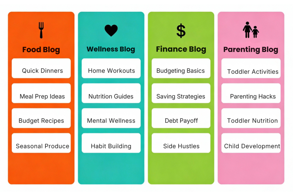 Four-column comparison table showing Food Blog, Wellness Blog, Finance Blog, and Parenting Blog side-by-side. Each column displays its 4 category names organized vertically with niche-specific icons. Food: Quick Dinners, Meal Prep Ideas, Budget Recipes, Seasonal Produce. Wellness: Home Workouts, Nutrition Guides, Mental Wellness, Habit Building. Finance: Budgeting Basics, Saving Strategies, Debt Payoff, Side Hustles. Parenting: Toddler Activities, Parenting Hacks, Toddler Nutrition, Child Development.