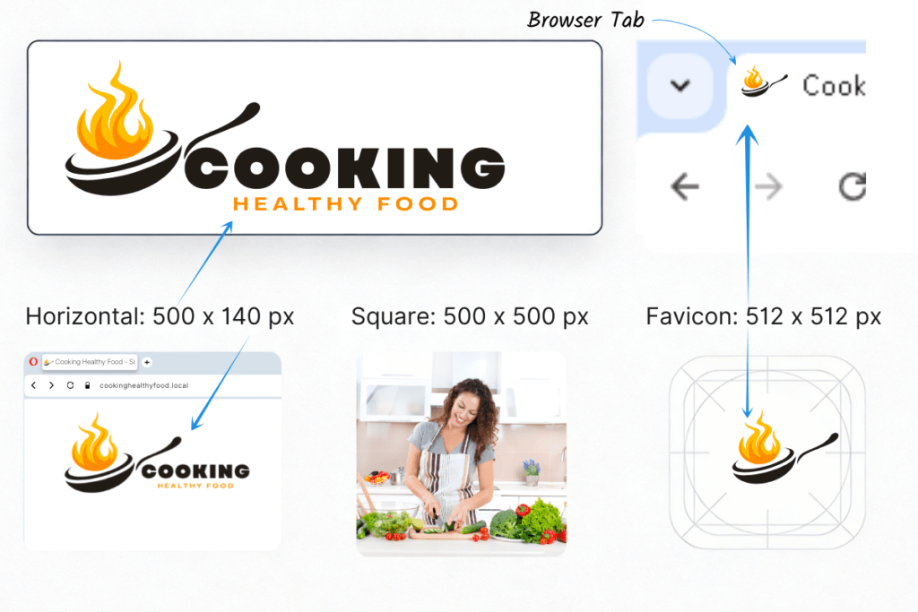 A set of three logo format examples showing a horizontal website header logo, a square social media image, and a 512×512 favicon, demonstrating how a brand adapts its visuals across different platforms.