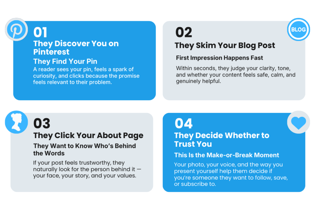 annotated collage showing the reader journey from Pinterest pin to About page with trust signals highlighted at each step