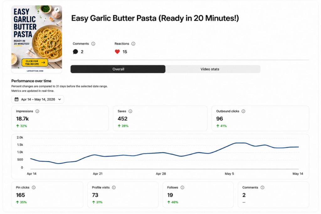 close-up screenshot of a pinterest pin metrics panel showing impressions saves and outbound clicks