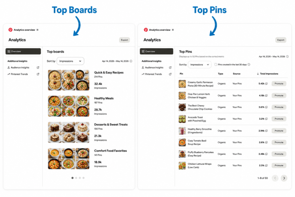 collage showing the top boards panel and top pins list in the pinterest analytics overview