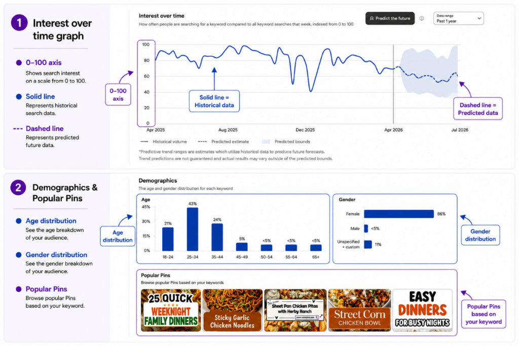 Pinterest Trends results page showing the Interest Over Time graph with historical and predicted data, followed by audience demographics and a Popular Pins section for the selected keyword.